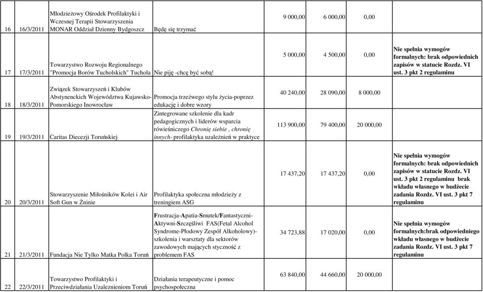 3 pkt 2 Związek Stowarzyszeń i Klubów Abstynenckich Województwa Kujawsko- Promocja trzeźwego stylu Ŝycia-poprzez 18 18/3/2011 Pomorskiego Inowrocław edukację i dobre wzory Zintegrowane szkolenie dla
