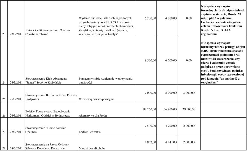 3 pkt 2 konkursu: zadanie niezgodne z celami i załoŝeniami konkursu Rozdz. VI ust.