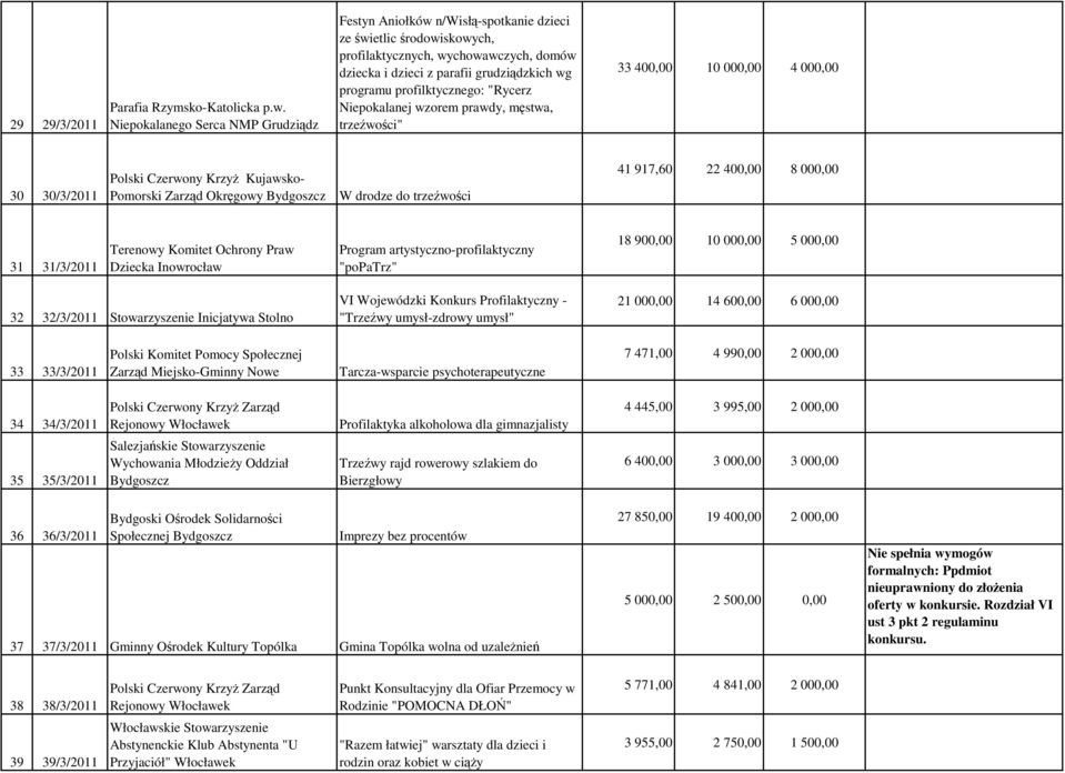 profilktycznego: "Rycerz Niepokalanej wzorem prawdy, męstwa, trzeźwości" 33 400,00 10 000,00 4 000,00 30 30/3/2011 Polski Czerwony KrzyŜ Kujawsko- Pomorski Zarząd Okręgowy Bydgoszcz W drodze do