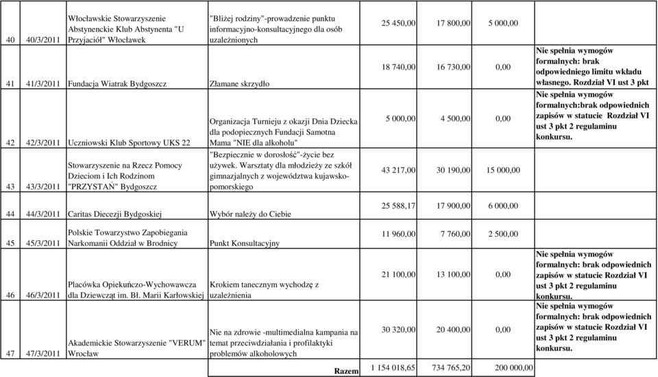 okazji Dnia Dziecka dla podopiecznych Fundacji Samotna Mama "NIE dla alkoholu" "Bezpiecznie w dorosłość"-ŝycie bez uŝywek.