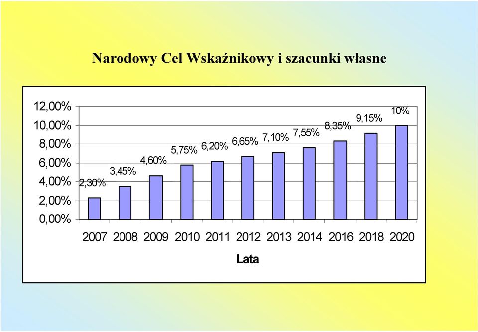 4,60% 5,75% 6,20% 6,65% 7,10% 7,55% 3,45% 2,30% 2007