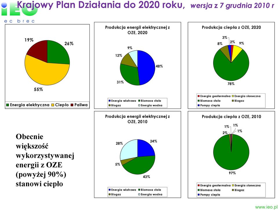 Energia słoneczna Biogaz Produkcja energii elektrycznej z OZE, 2010 Produkcja ciepła z OZE, 2010 Obecnie większość wykorzystywanej energii z OZE (powyżej 90%)