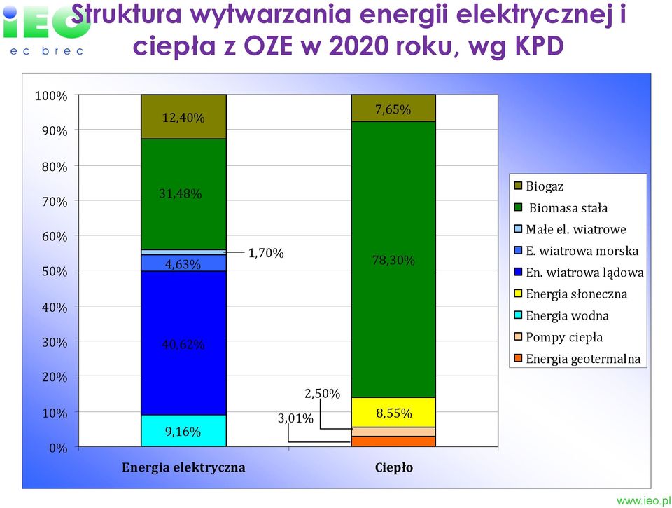 3,01% 8,55% 9,16% Energia elektryczna Ciepło Biogaz Biomasa stała Małe el. wiatrowe E.