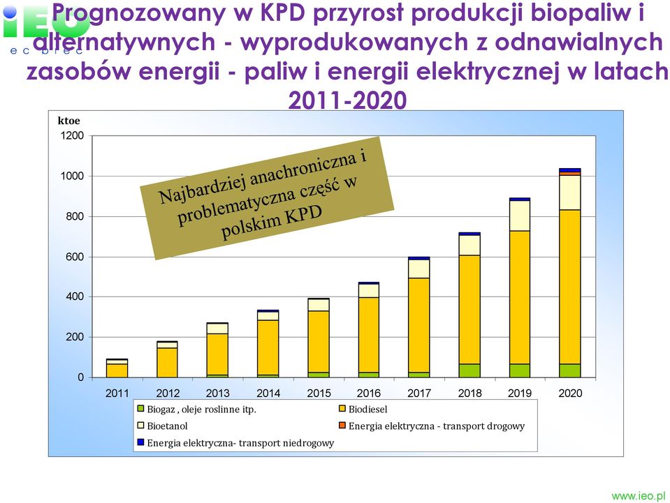 800 600 400 200 0 2011 2012 2013 2014 2015 2016 2017 2018 2019 2020 Biogaz, oleje roslinne