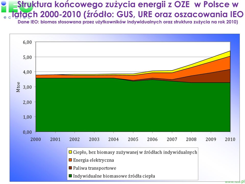 4,00 Mtoe 3,00 2,00 1,00 0,00 2000 2001 2002 2003 2004 2005 2006 2007 2008 2009 2010 Ciepło, bez biomasy