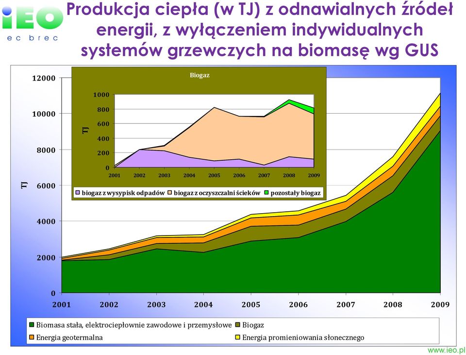 wysypisk odpadów biogaz z oczyszczalni ścieków pozostały biogaz 4000 2000 0 2001 2002 2003 2004 2005 2006 2007 2008