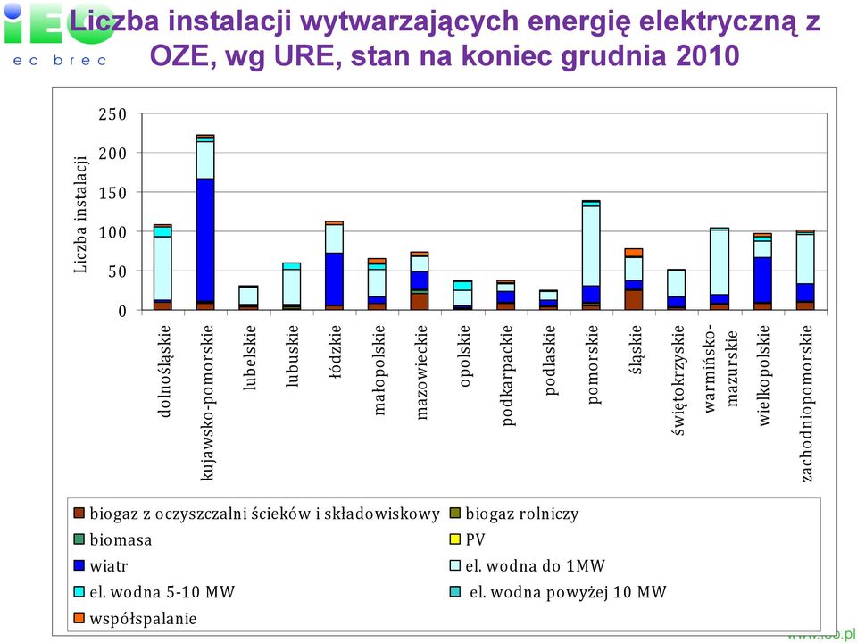 pomorskie śląskie świętokrzyskie warmińskomazurskie wielkopolskie zachodniopomorskie Liczba instalacji biogaz z