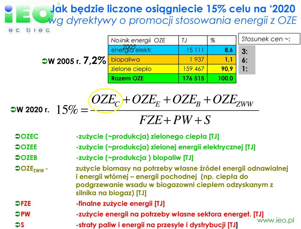 OZEC OZEE OZEB OZE ZWW - FZE PW S 15% = OZE C + OZE E FZE+ + OZE PW -zuŝycie (~produkcja) zielonego ciepła [TJ] + OZE -zuŝycie energii na potrzeby własne sektora energet.