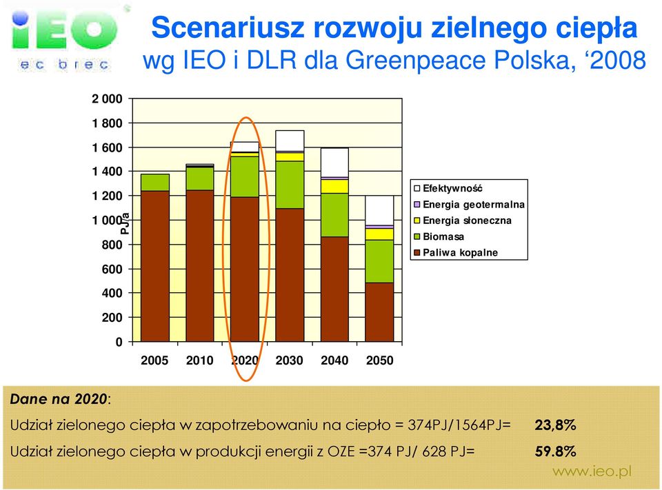 400 200 0 2005 2010 2020 2030 2040 2050 Dane na 2020: Udział zielonego ciepła w zapotrzebowaniu na