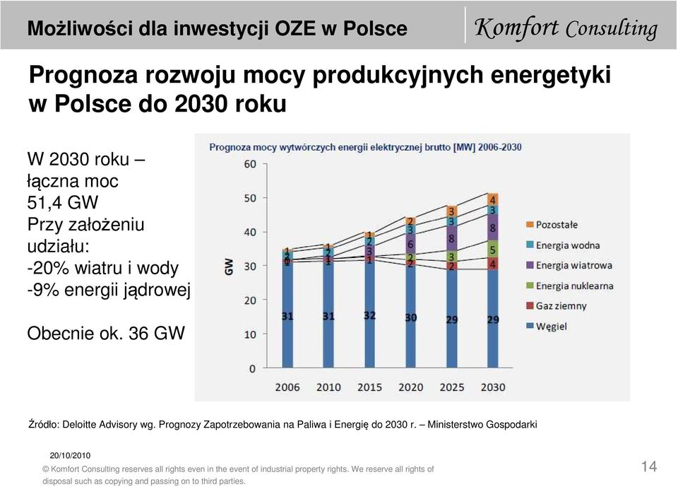 36 GW Źródło: Deloitte Advisory wg. Prognozy Zapotrzebowania na Paliwa i Energię do 2030 r.