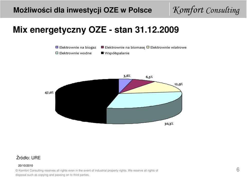 wiatrowe Elektrownie wodne Współspalanie 47,0% 3,6% 6,3% 12,9%