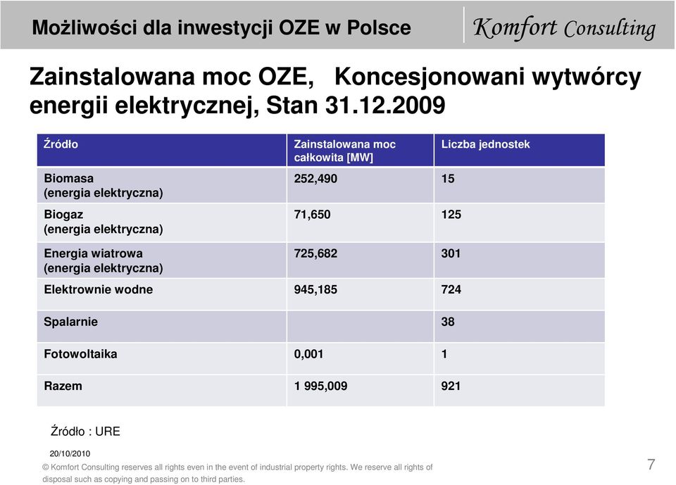 elektryczna) Energia wiatrowa (energia elektryczna) 252,490 15 71,650 125 725,682 301 Elektrownie wodne 945,185 724