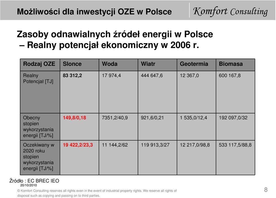 wykorzystania energii [TJ/%] Oczekiwany w 2020 roku stopien wykorzystania energii [TJ/%] 149,8/0,18 7351,2/40,9 921,6/0,21 1 535,0/12,4