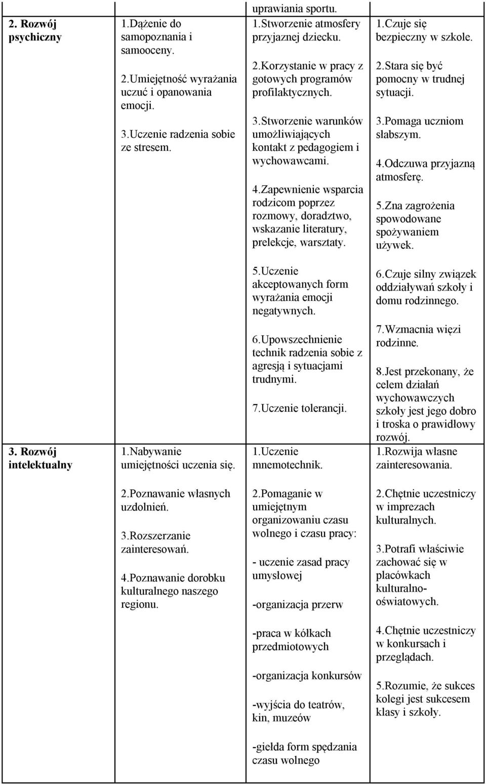 Zapewnienie wsparcia rodzicom poprzez rozmowy, doradztwo, wskazanie literatury, prelekcje, warsztaty. 1.Czuje się bezpieczny w szkole. 2.Stara się być pomocny w trudnej sytuacji. 3.