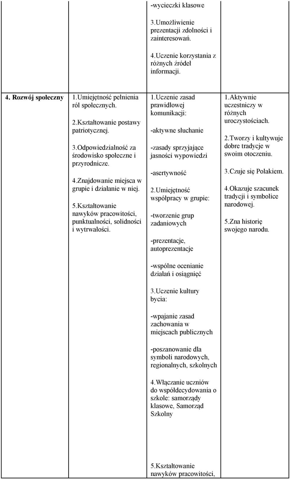 Kształtowanie nawyków pracowitości, punktualności, solidności i wytrwałości. 1.Uczenie zasad prawidłowej komunikacji: -aktywne słuchanie -zasady sprzyjające jasności wypowiedzi -asertywność 2.