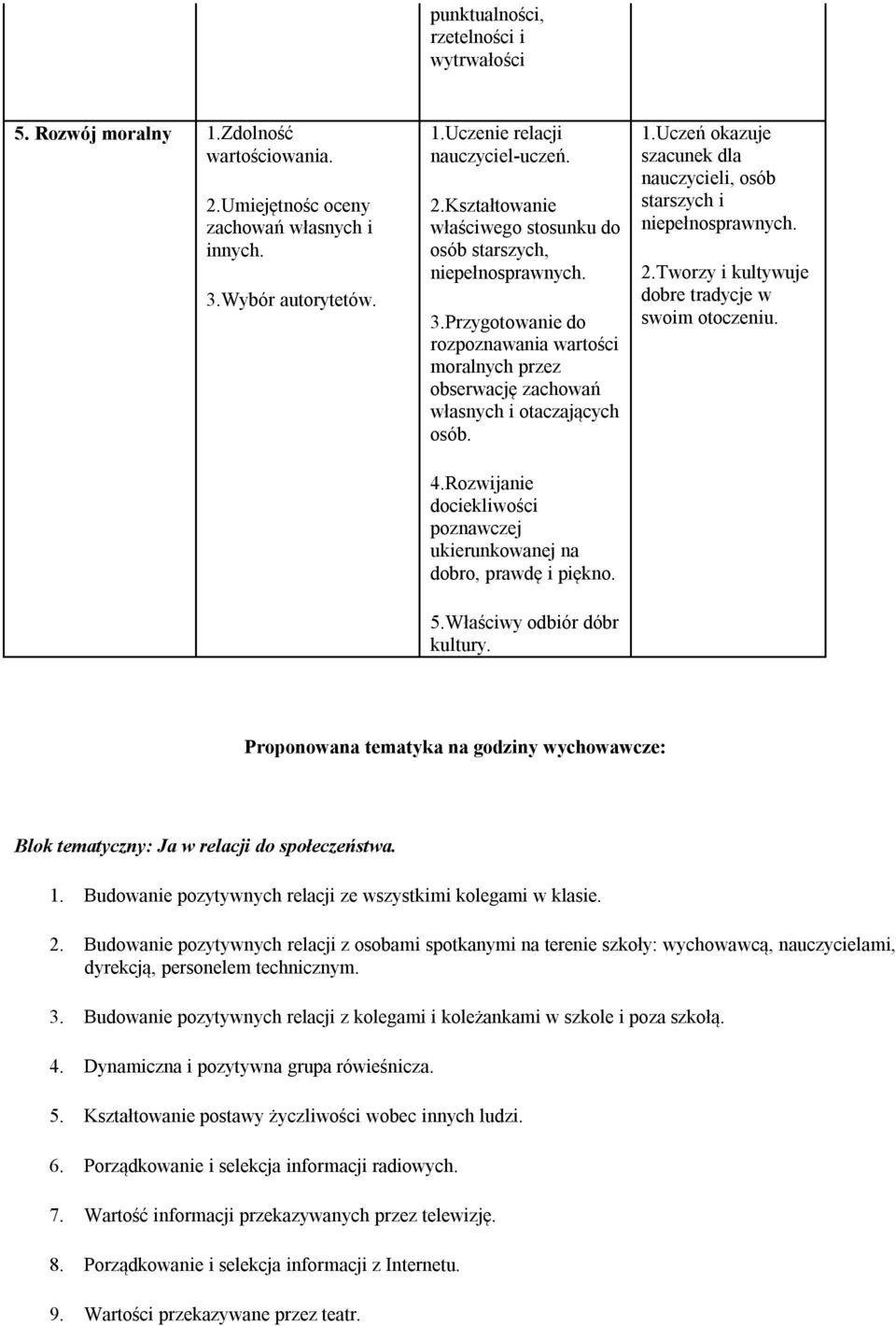 Właściwy odbiór dóbr kultury. 1.Uczeń okazuje szacunek dla nauczycieli, osób starszych i niepełnosprawnych. 2.Tworzy i kultywuje dobre tradycje w swoim otoczeniu.