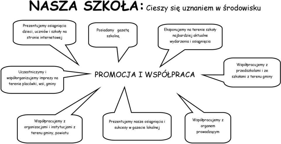 terenie placówki, wsi, gminy PROMOCJA I WSPÓŁPRACA Współpracujemy z przedszkolami i ze szkołami z terenu gminy Współpracujemy z