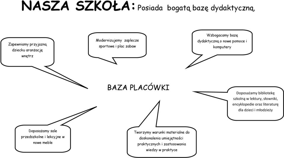 dydaktyczną o nowe pomoce i komputery BAZA PLACÓWKI Doposażamy bibliotekę szkolną w lektury, słowniki, encyklopedie