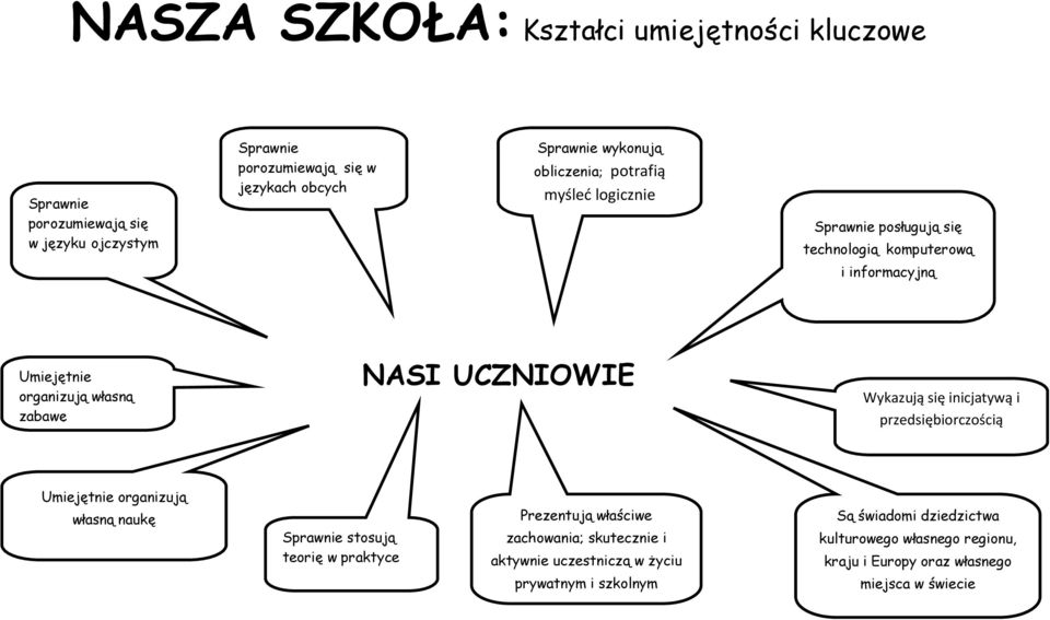 Wykazują się inicjatywą i przedsiębiorczością Umiejętnie organizują własną naukę Sprawnie stosują teorię w praktyce Prezentują właściwe zachowania;