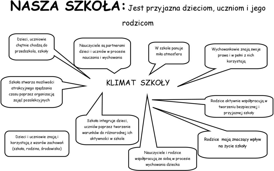 pozalekcyjnych KLIMAT SZKOŁY Rodzice aktywnie współpracują w tworzeniu bezpiecznej i przyjaznej szkoły Szkoła integruje dzieci, uczniów poprzez tworzenie Dzieci i uczniowie znają i korzystają