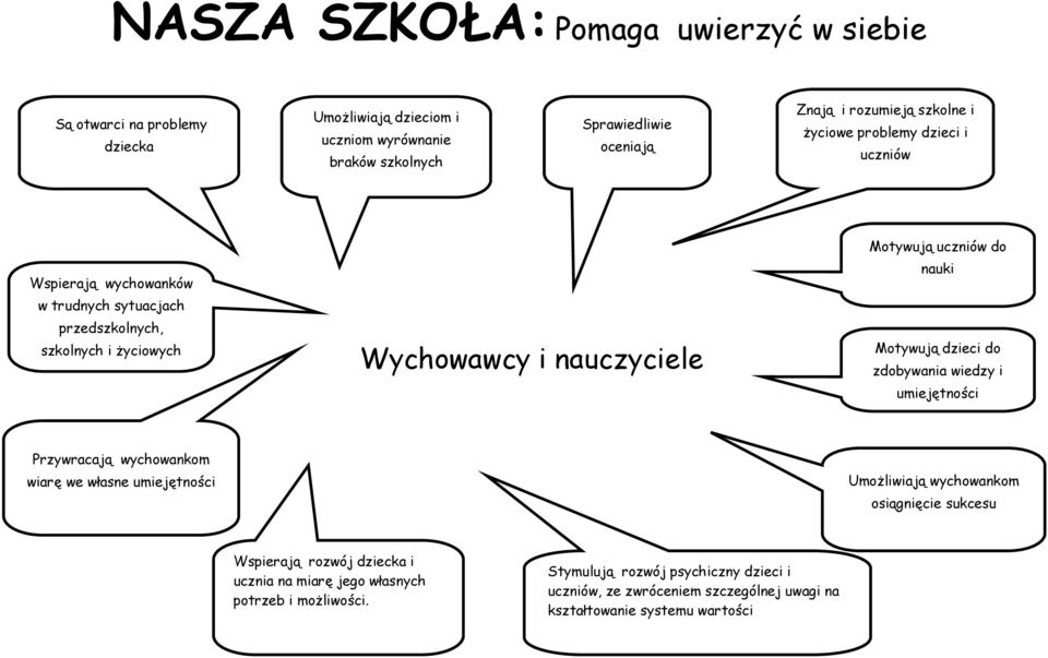 nauki Motywują dzieci do zdobywania wiedzy i umiejętności Przywracają wychowankom wiarę we własne umiejętności Umożliwiają wychowankom osiągnięcie sukcesu Wspierają rozwój