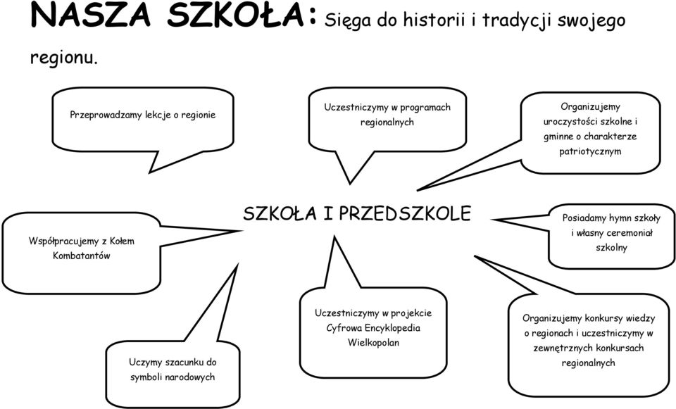 charakterze patriotycznym Współpracujemy z Kołem Kombatantów SZKOŁA I PRZEDSZKOLE Posiadamy hymn szkoły i własny ceremoniał