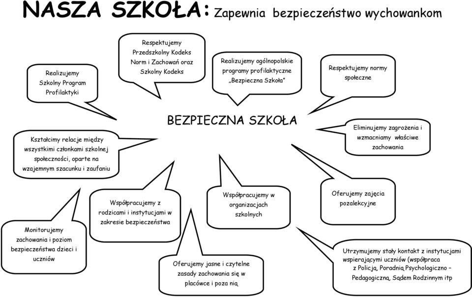 zagrożenia i wzmacniamy właściwe zachowania Monitorujemy zachowania i poziom bezpieczeństwa dzieci i uczniów Współpracujemy w Współpracujemy z organizacjach rodzicami i instytucjami w szkolnych