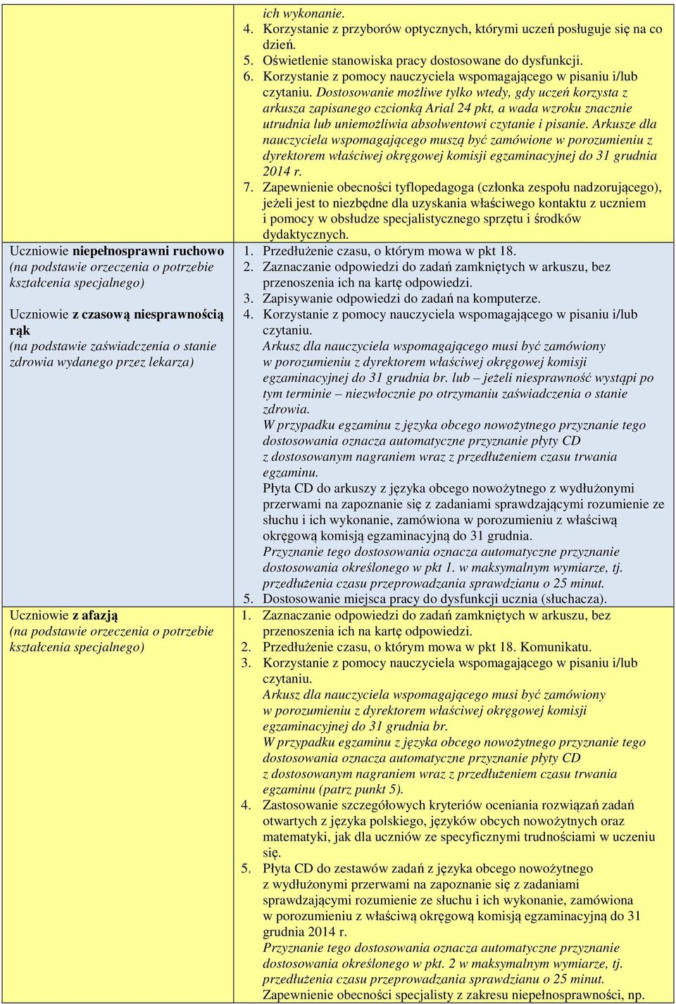 Korzystanie z pomocy nauczyciela wspomagającego w pisaniu i/lub czytaniu.