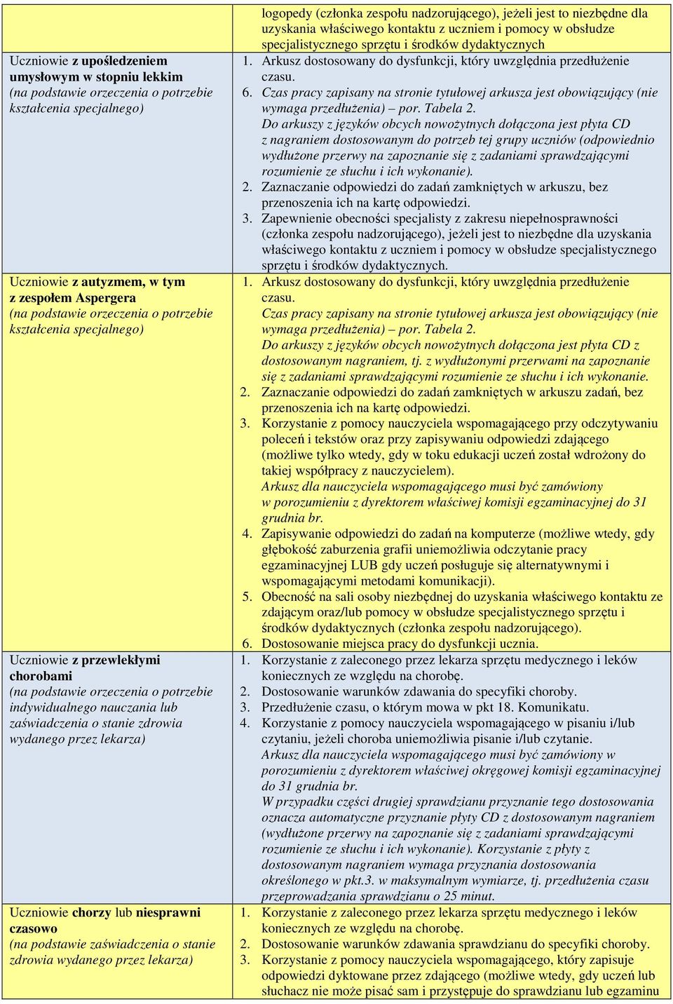 dla uzyskania właściwego kontaktu z uczniem i pomocy w obsłudze specjalistycznego sprzętu i środków dydaktycznych 1. Arkusz dostosowany do dysfunkcji, który uwzględnia przedłużenie czasu. 6.