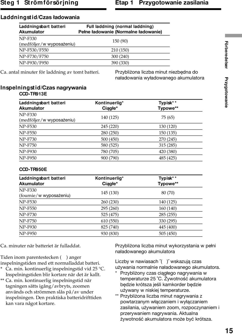 Inspelningstid/Czas nagrywania CCD-TR913E Przybliżona liczba minut niezbędna do naładowania wyładowanego akumulatora Laddningsbart batteri Kontinuerlig* Typisk** Akumulator Ciągłe* Typowe** NP-F330