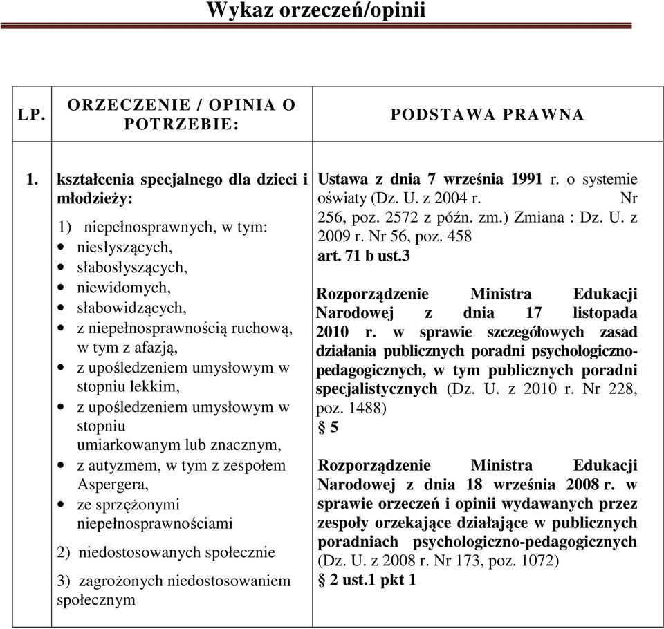 upośledzeniem umysłowym w stopniu lekkim, z upośledzeniem umysłowym w stopniu umiarkowanym lub znacznym, z autyzmem, w tym z zespołem Aspergera, ze sprzężonymi niepełnosprawnościami 2)