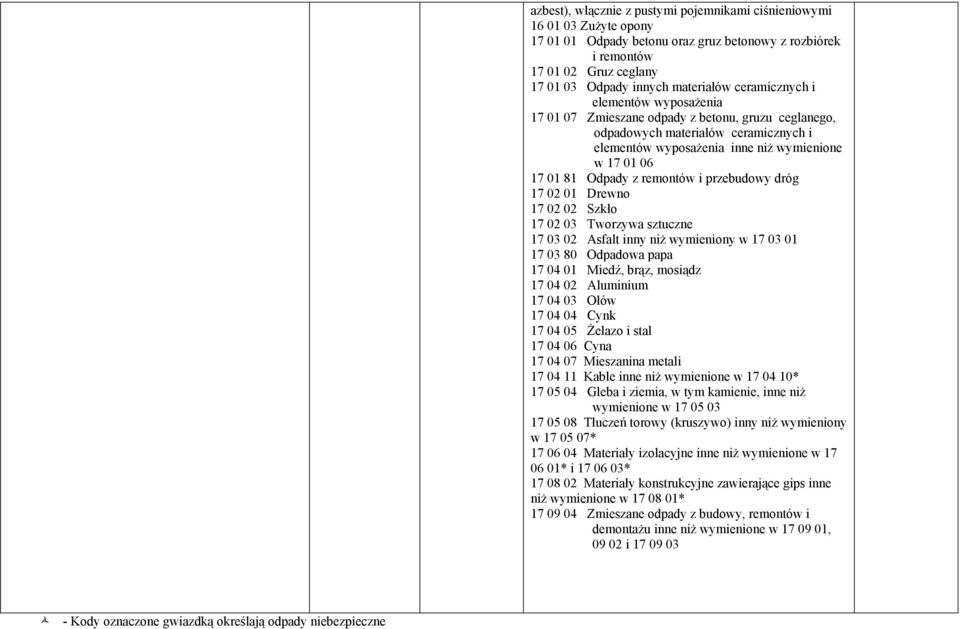 wyposażenia inne niż wymienione w 17 01 06 17 01 81 Odpady z remontów i przebudowy dróg 17 02 01 Drewno 17 02 02 Szkło 17 02 03 Tworzywa sztuczne 17 03 02 Asfalt inny niż wymieniony w 17 03 01 17 03