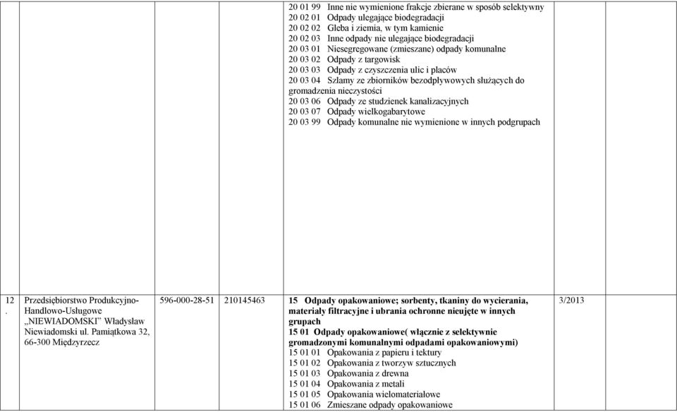 nieczystości 20 03 06 Odpady ze studzienek kanalizacyjnych 20 03 07 Odpady wielkogabarytowe 20 03 99 Odpady komunalne nie wymienione w innych podgrupach 12.