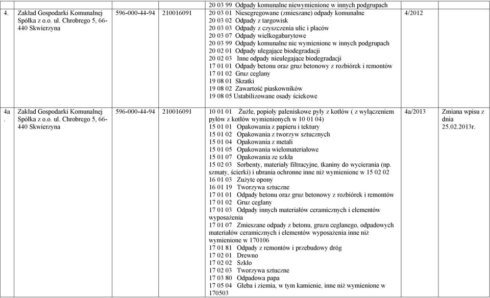 03 03 Odpady z czyszczenia ulic i placów 20 03 07 Odpady wielkogabarytowe 20 03 99 Odpady komunalne nie wymienione w innych podgrupach 20 02 01 Odpady ulegające biodegradacji 20 02 03 Inne odpady