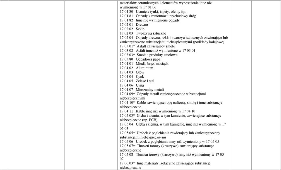zawierające lub zanieczyszczone substancjami niebezpiecznymi (podkłady kolejowe) 17 03 01* Asfalt zawierający smołę 17 03 02 Asfalt inne niż wymienione w 17 03 01 17 03 03* Smoła i produkty smołowe