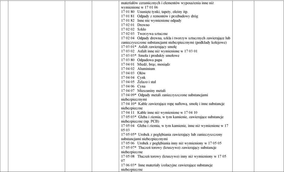 zawierające lub zanieczyszczone substancjami niebezpiecznymi (podkłady kolejowe) 17 03 01* Asfalt zawierający smołę 17 03 02 Asfalt inne niż wymienione w 17 03 01 17 03 03* Smoła i produkty smołowe