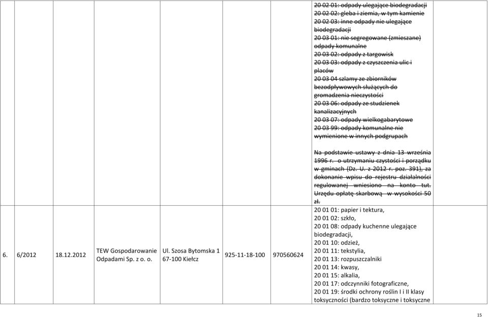 07: odpady wielkogabarytowe 20 03 99: odpady komunalne nie wymienione w innych podgrupach 6. 6/2012 18.12.2012 TEW Gospodarowanie Odpadami Sp. z o. o. Ul.