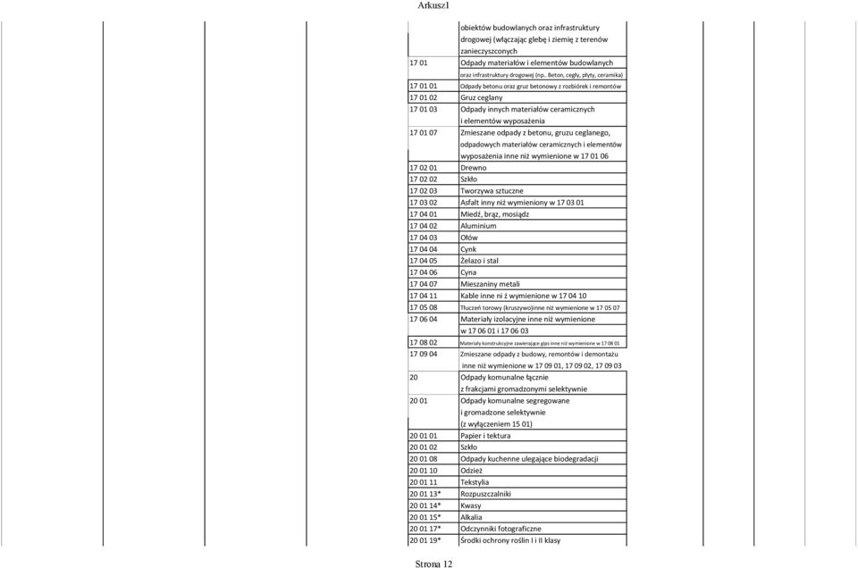 terenów zanieczyszconych Odpady materiałów i elementów budowlanych oraz infrastruktury drogowej (np.