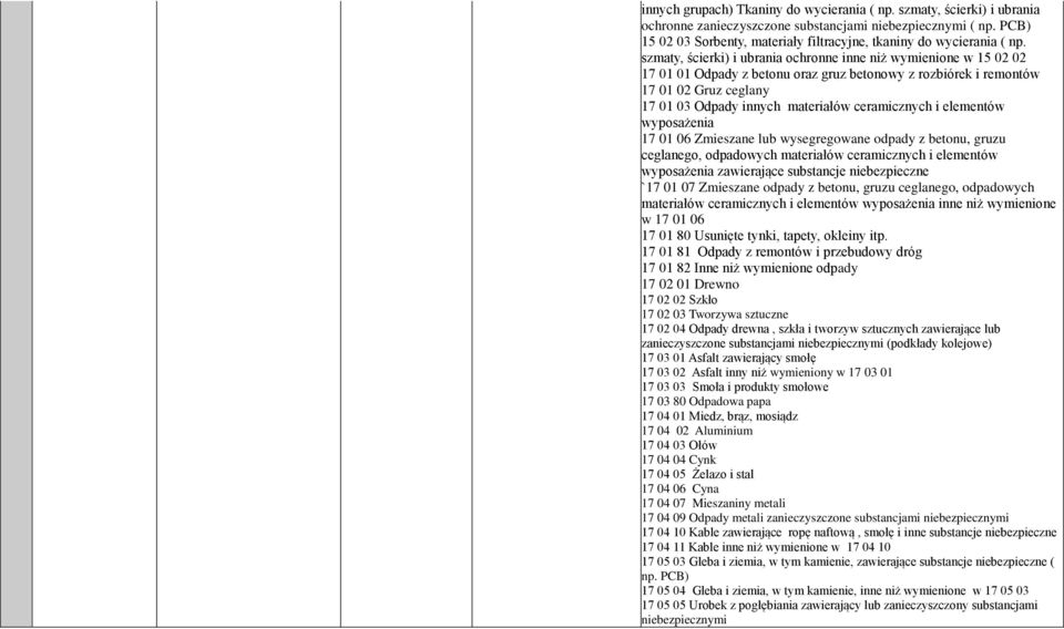 szmaty, ścierki) i ubrania ochronne inne niż wymienione w 15 02 02 17 01 01 Odpady z betonu oraz gruz betonowy z rozbiórek i remontów 17 01 02 Gruz ceglany 17 01 03 Odpady innych materiałów