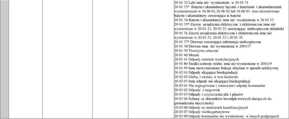 niebezpieczne składniki 20 01 36 Zużyte urządzenia elektryczne i elektroniczne inne niż wymienione w 20 01 21, 20 01 23 i 20 01 35 20 01 37* Drewno zawierające substancje niebezpieczne 20 01 38