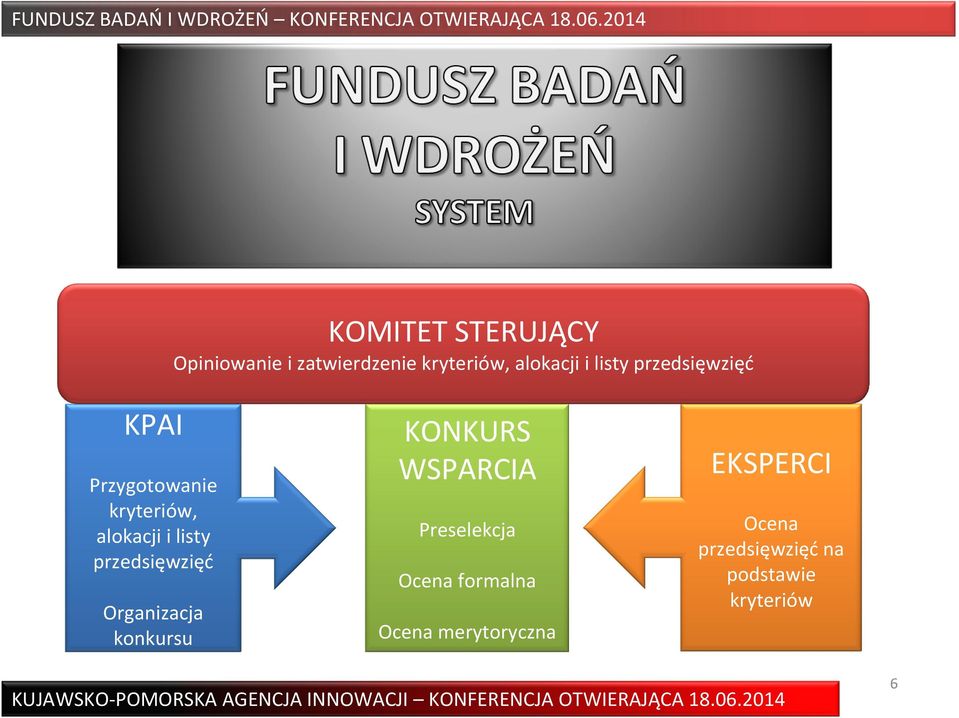 przedsięwzięć Organizacja konkursu KONKURS WSPARCIA Preselekcja Ocena