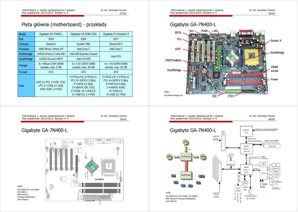 Intel X58 Express Chipset Southbridge nvidia nforce 2 MCP Intel ICH10R Pamięć 4 x 184-pin DDR DIMM sockets, max. 3 GB 6 x 1.5V DDR3 DIMM sockets, max.