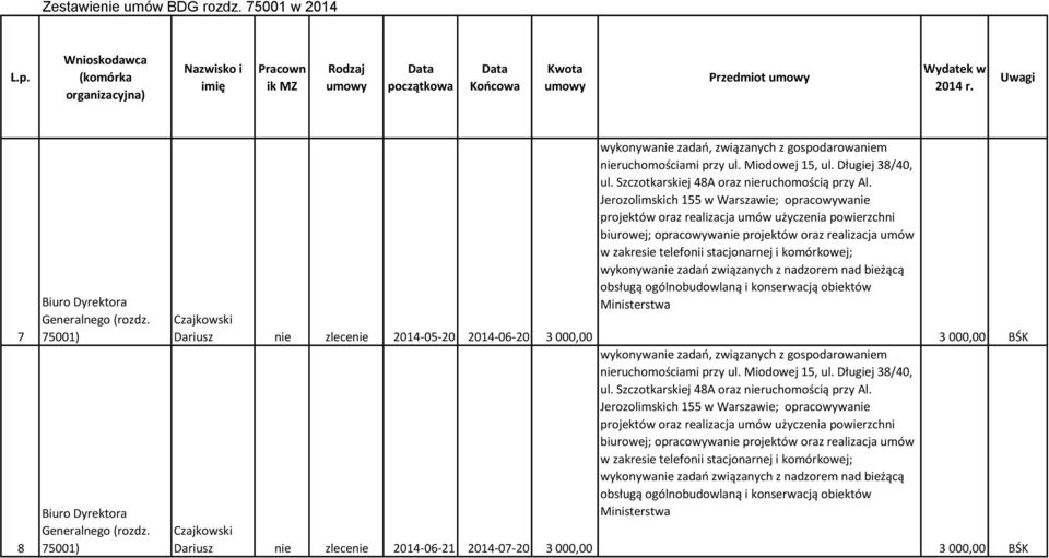 umowy Data początkowa Data Końcowa Kwota umowy Przedmiot umowy Wydatek w 2014