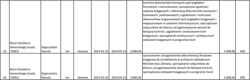 informatycznym; sporządzanie załączników do bilansu; przygotowywanie danych do bieżącej kontroli, uzgadnianie i analizowanie kont księgowych; sporządzanie analitycznych i syntetycznych zestawień