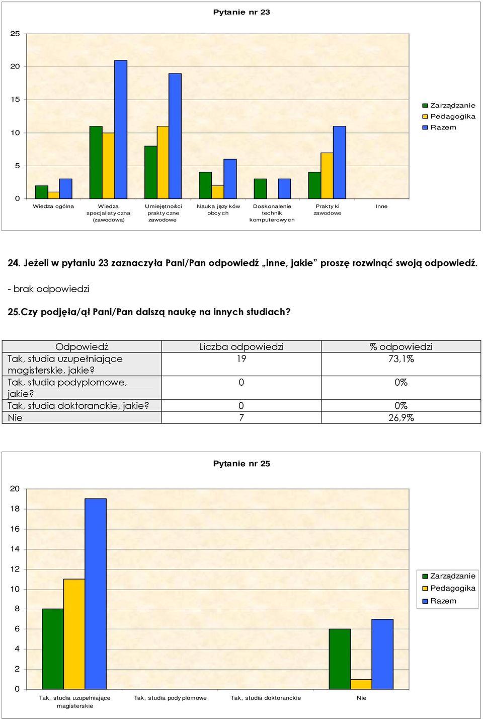 - brak odpowiedzi.czy podjęła/ął Pani/Pan dalszą naukę na innych studiach? Tak, studia uzupełniające 19 73,1% magisterskie, jakie?