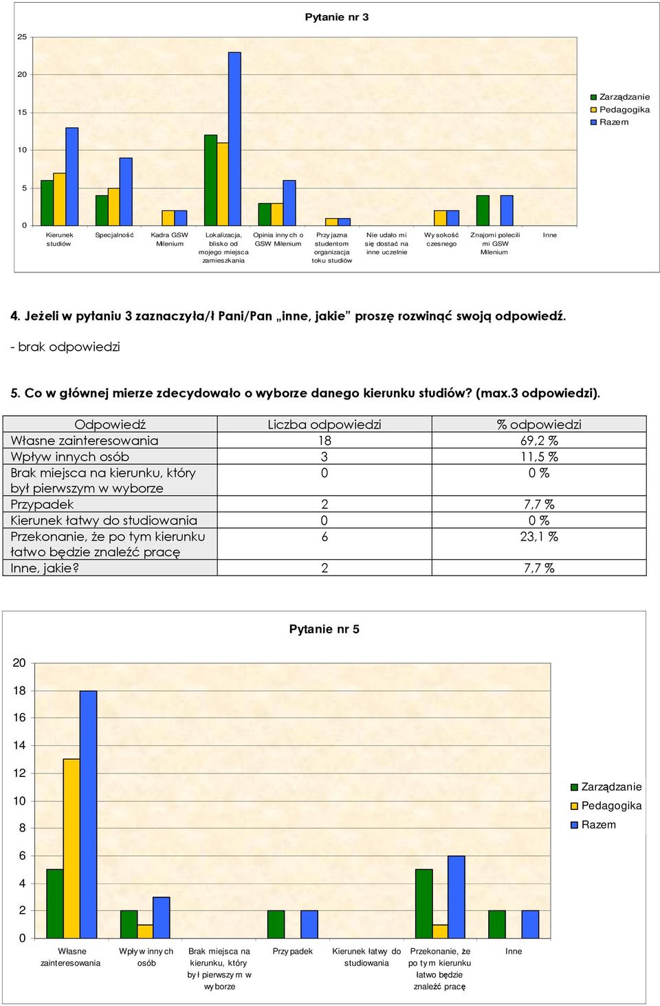 Co w głównej mierze zdecydowało o wyborze danego kierunku studiów? (max.3 odpowiedzi).