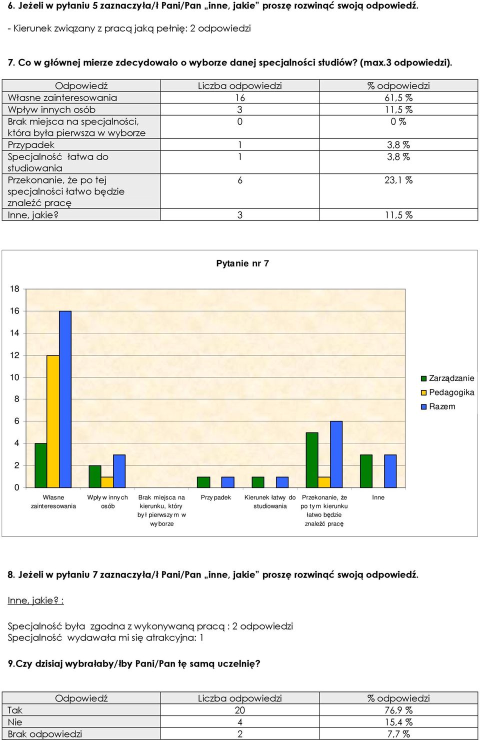 Własne zainteresowania 1 1, % Wpływ innych osób 3 11, % Brak miejsca na specjalności, % która była pierwsza w wyborze Przypadek 1 3, % Specjalność łatwa do 1 3, % studiowania Przekonanie, Ŝe po tej