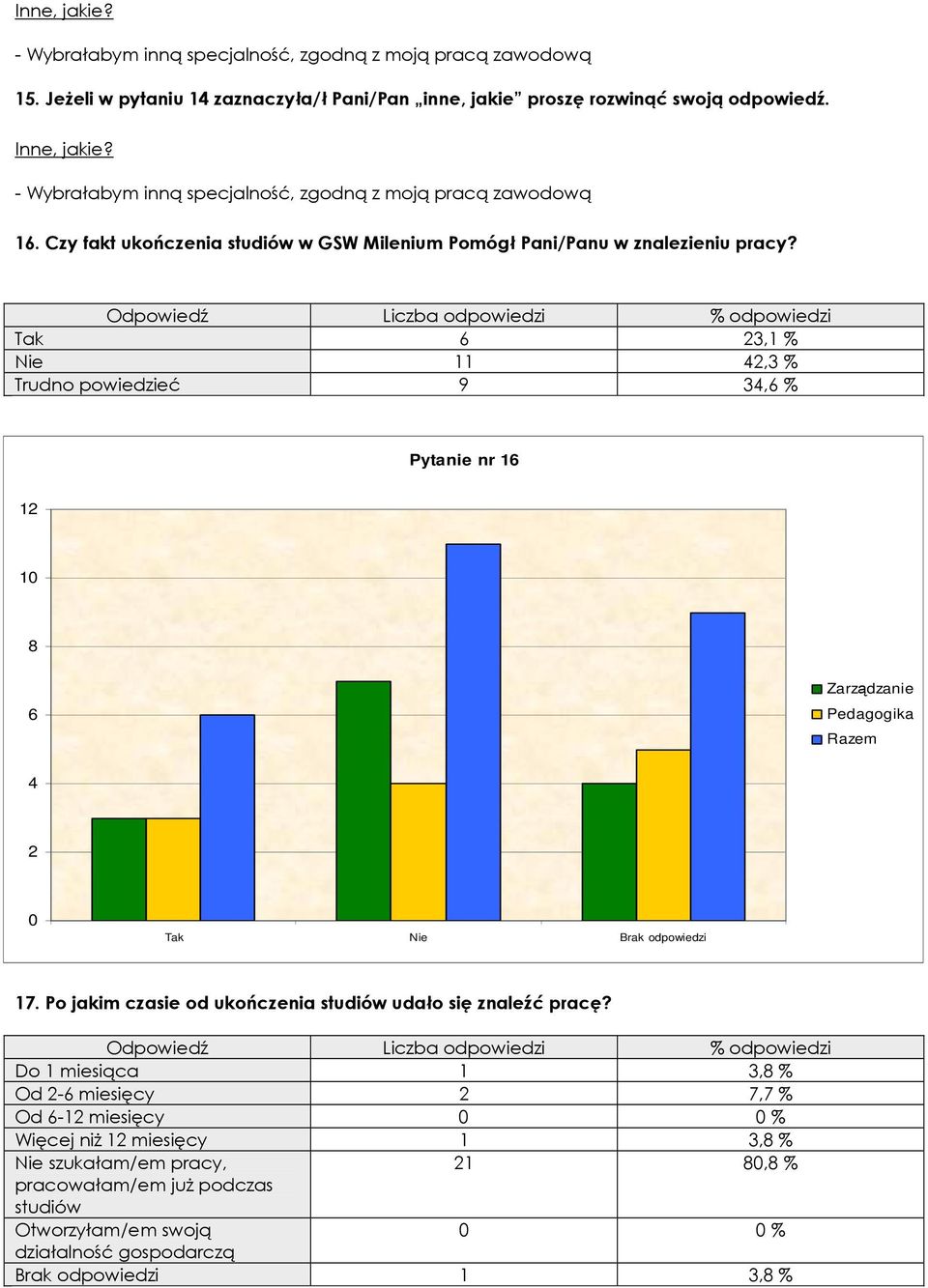 Tak 3,1 % Nie 11,3 % Trudno powiedzieć 9 3, % Pytanie nr 1 1 1 Tak Nie Brak odpowiedzi 17. Po jakim czasie od ukończenia studiów udało się znaleźć pracę?