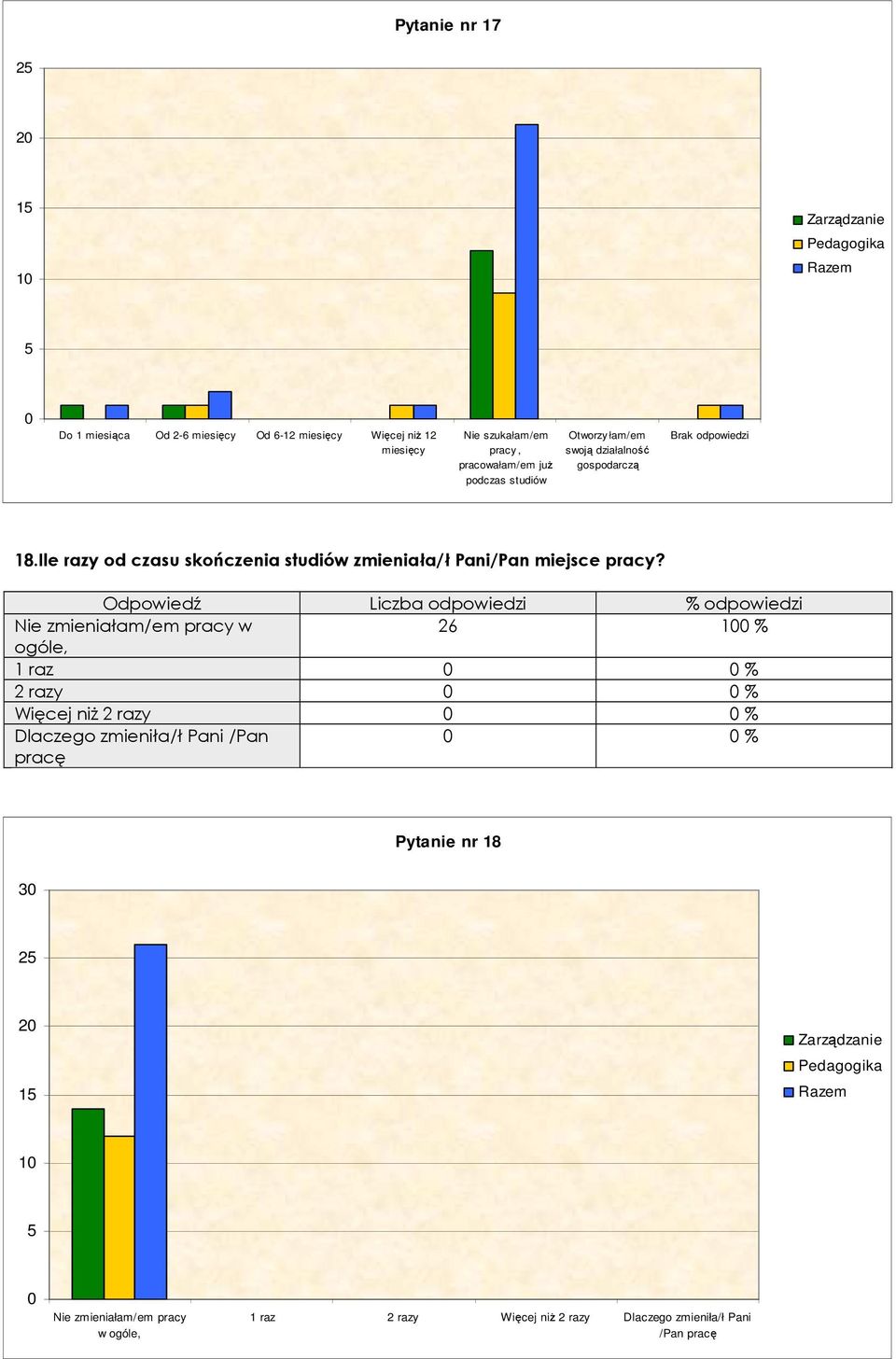 Ile razy od czasu skończenia studiów zmieniała/ł Pani/Pan miejsce pracy?