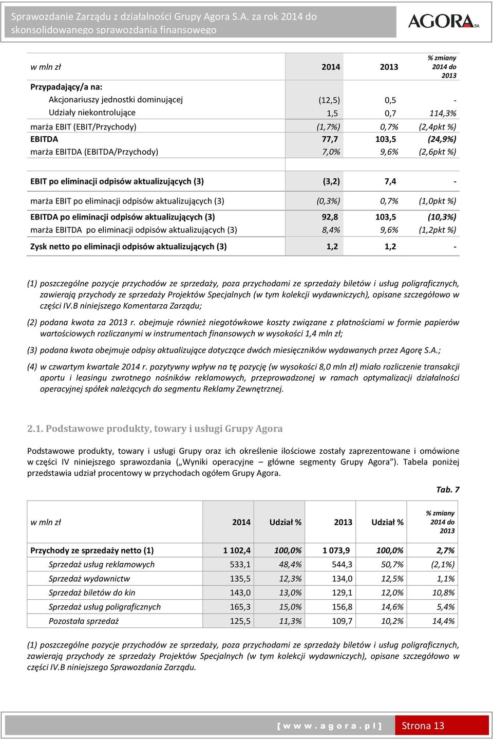 0,7% (1,0pkt %) EBITDA po eliminacji odpisów aktualizujących (3) 92,8 103,5 (10,3%) marża EBITDA po eliminacji odpisów aktualizujących (3) 8,4% 9,6% (1,2pkt%) Zysk netto po eliminacji odpisów